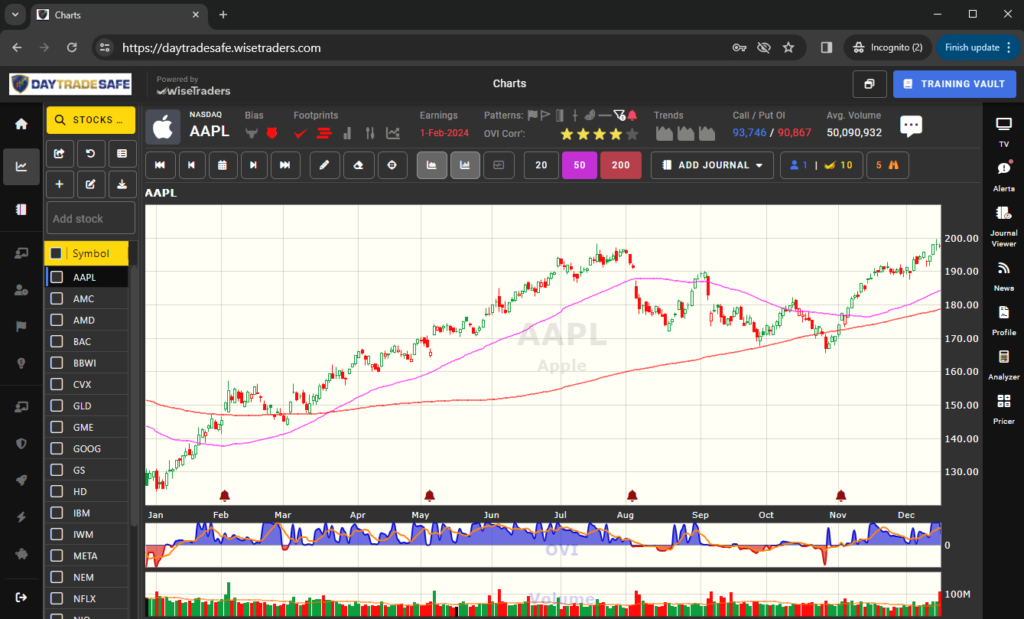 View of the trading charts on DayTradeSafe Platform